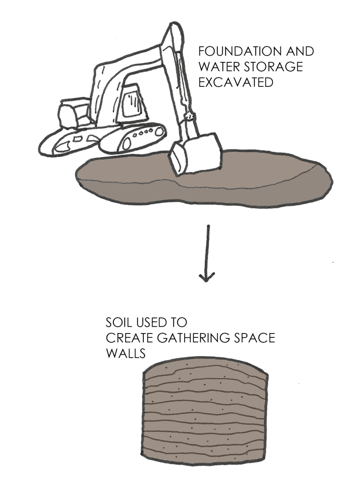 A diagram showing an excavator digging a pit. This is labeled ‘Foundation and Water Storage Excavated’. An arrow points from this to a simplified drawing of the form of the building. This reads ‘Soil Used to Create Gathering Space Walls’.
