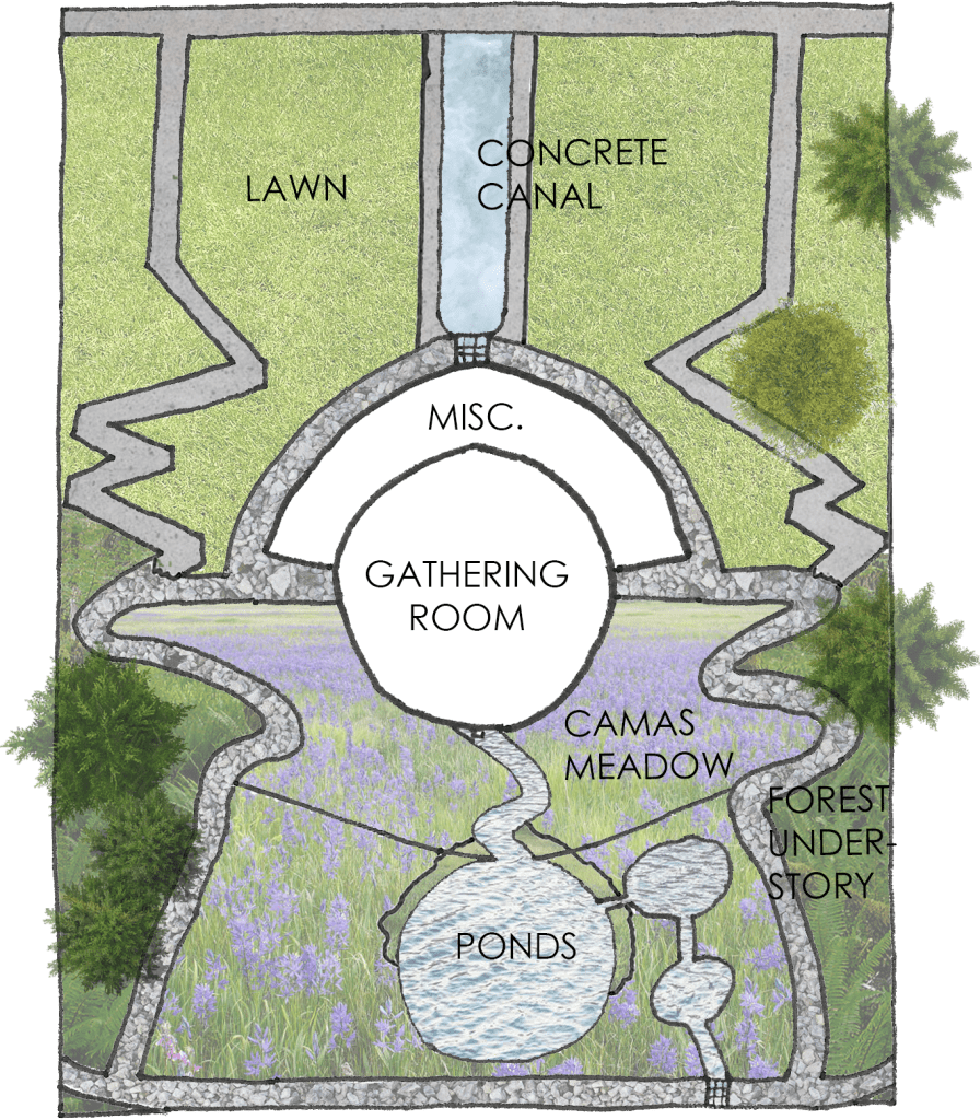 A hand-drawn plan with digital images showing the landscape around the building. The landscape to the north of the building is conventional with expanses of lawn while the landscape to the south uses runoff to grow a wetland, and contains a meadow and a forested area.