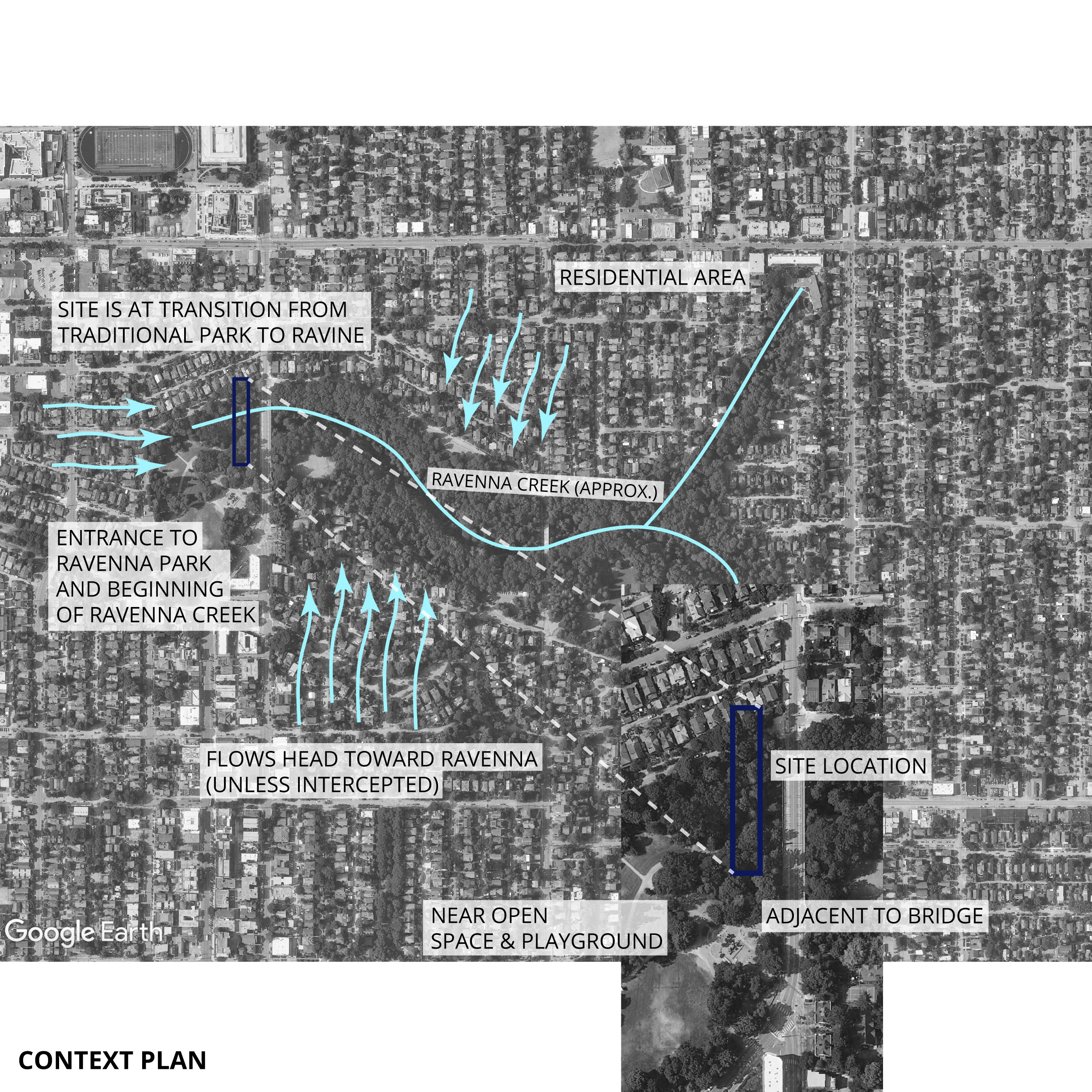 A diagram titled 'Context Plan'. The diagram has Google Earth aerial views of the area around Ravenna Park with labels. A light blue line bends about the creek, labeled "Ravenna Creek (Approx.)". Blue arrows flow to the creek from adjacent areas, labeled "flows head toward Ravenna (unless intercepted)." Other labels read: "residential area" north of Ravenna Park, "site is at transition from traditional park to ravine", "entrance to Ravenna Park and beginning of Ravenna Creek", "near open space & playground", and "adjacent to bridge". A rectangle on the map is connected to a larger rectangle of the same dimensions with a zoom-in of the aerial image. The larger rectangle is labeled "site location". 